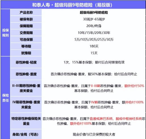 父母防癌险有必要买么?父母防癌险怎么买?附2024热销(图2)