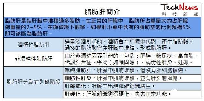长期服用低剂量阿斯匹林能帮助降低脂肪肝(图1)