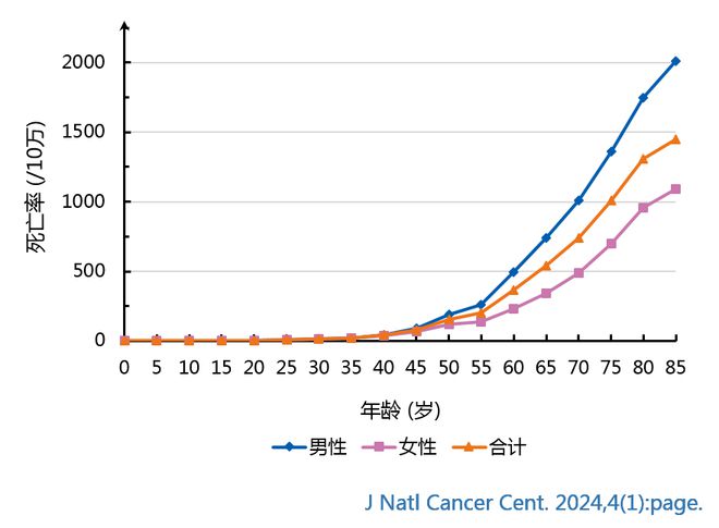 国家发布：从这个年龄开始癌症发病率升高怎么办？(图1)