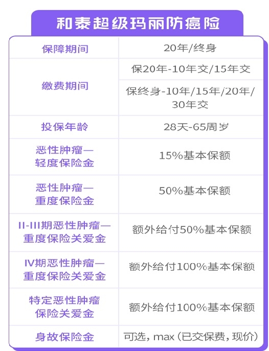 防癌险有哪些产品防癌险一年要交多少钱推荐2024(图2)