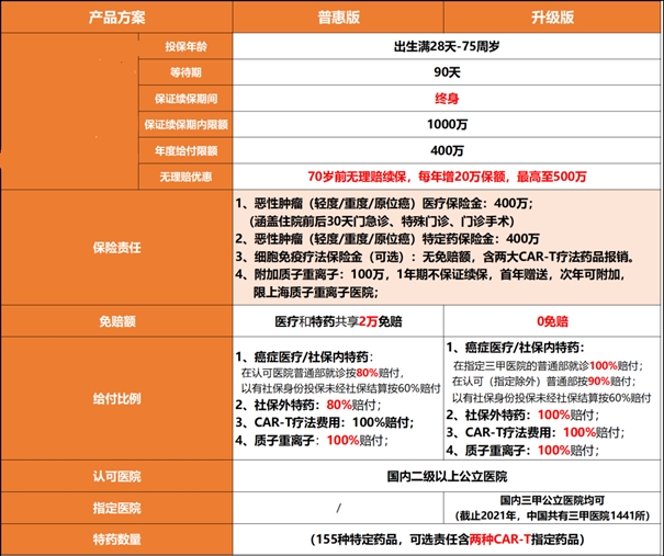 防癌险有哪些产品防癌险一年要交多少钱推荐2024(图3)