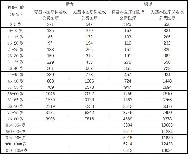 防癌险有哪些产品防癌险一年要交多少钱推荐2024(图6)