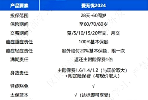 爱无忧2024重磅升级!太平洋爱无忧2024防癌险怎么样?要多少钱?(图2)