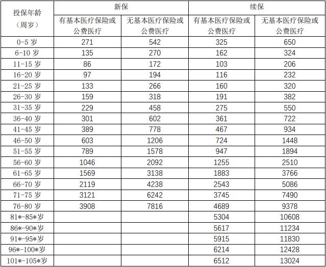 2024防癌险适合哪些人群？​防癌保险一年大概多少钱？价格表一览(图3)