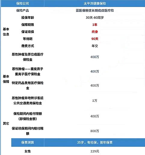 2024防癌险适合哪些人群？​防癌保险一年大概多少钱？价格表一览(图2)