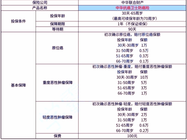 防癌险有必要买吗？2024防癌保险哪家好保险公司？附最热产品推荐(图2)