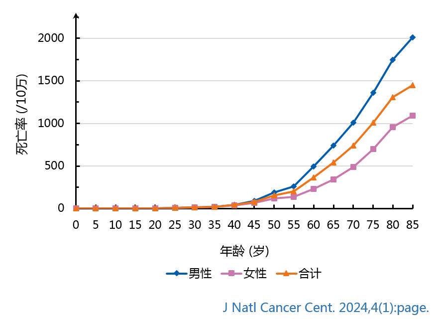 国家癌症中心发布：2024年全国癌症报告(图2)