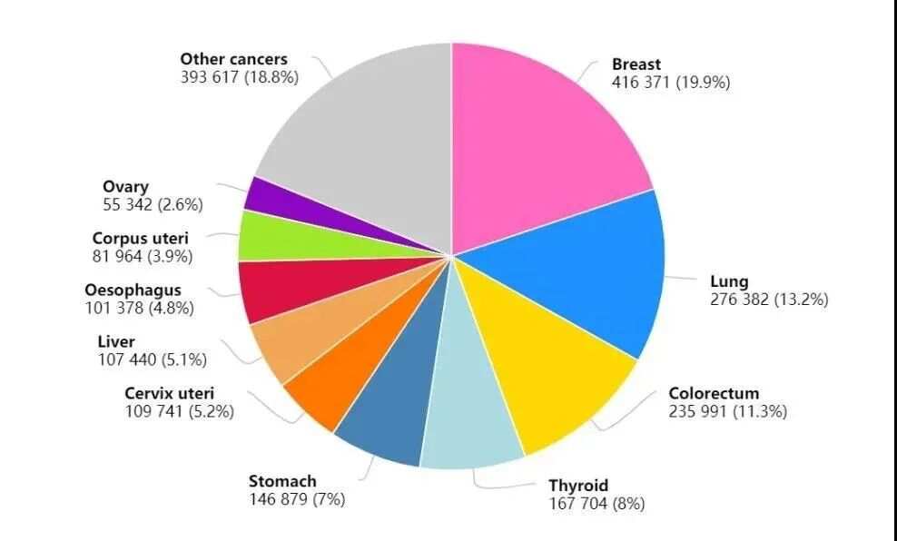国家癌症中心发布：2024年全国癌症报告(图9)