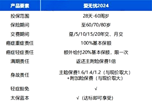满期返还!2024太平洋爱无忧防癌险怎么样？投保案例演示+条款(图2)