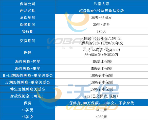 终身防癌险哪一个产品最好？确诊就赔的防癌险2024年最好的！(图2)