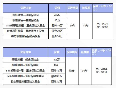 终身防癌险哪一个产品最好？确诊就赔的防癌险2024年最好的！(图3)
