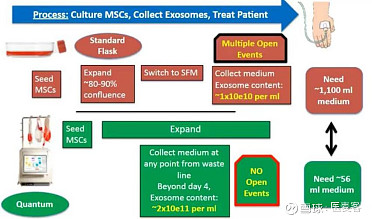 Quantum实现MSC及外泌体同时高效扩增治疗急性肾损伤又添利器！(图5)