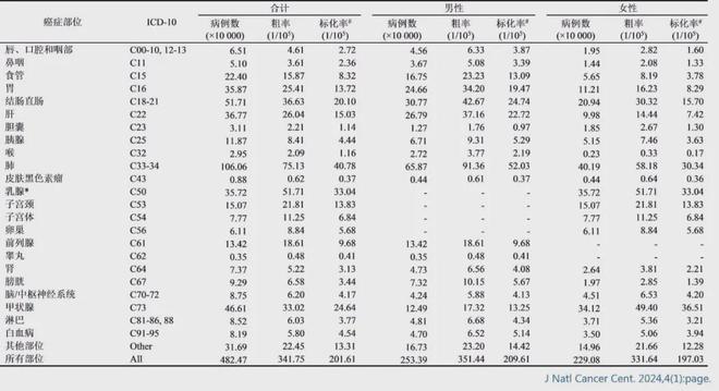 2024年中国癌症数据出炉：发病率持续上升15的人可能患癌(图1)