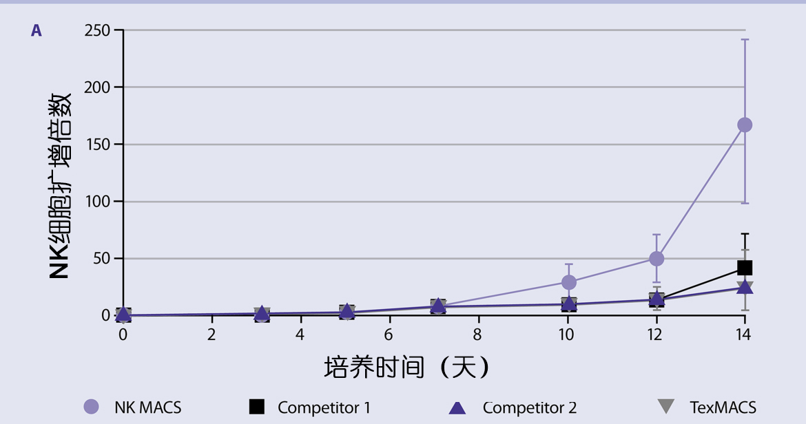 NK细胞培养扩增(图2)