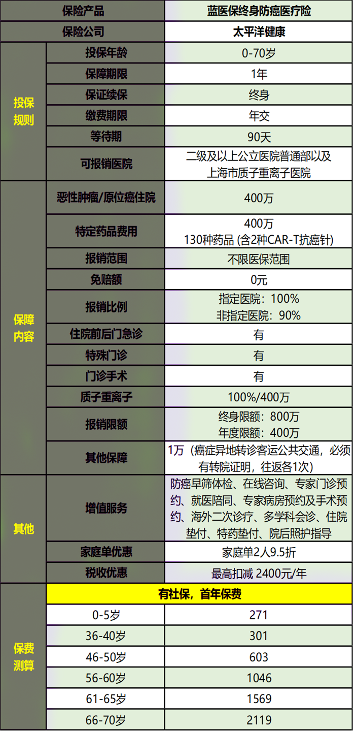 2024防癌险哪家公司的最好呢？防癌险多少钱一年？(图2)