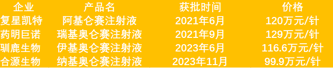 天价细胞疗法开打价格战？最新一款药定价跌破百万(图1)