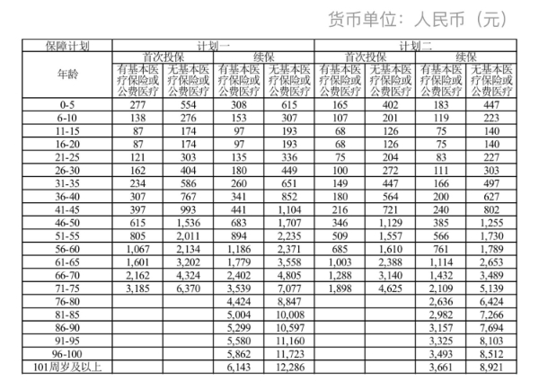 人保防癌医疗保险怎么样？一年多少钱？2024人保的防癌险的价格表(图6)