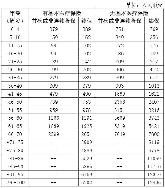 人保防癌医疗保险怎么样？一年多少钱？2024人保的防癌险的价格表(图7)