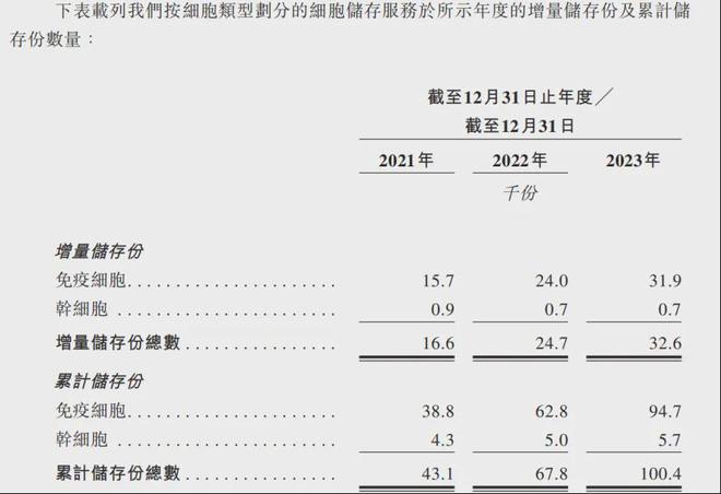 上海细胞治疗集团IPO：细胞存储费用上万希望60%老百姓用得起？(图2)