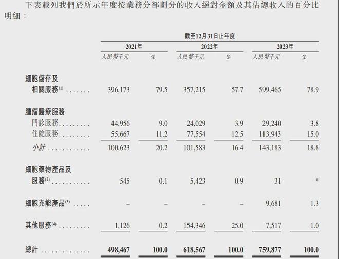 上海细胞治疗集团IPO：细胞存储费用上万希望60%老百姓用得起？(图3)