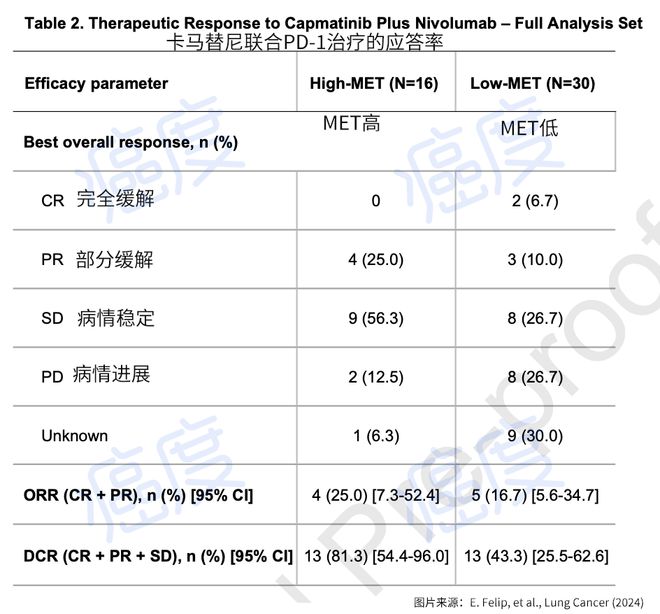 不存在EGFR基因突变MET靶向药卡马替尼联合PD-1治疗起效！(图2)
