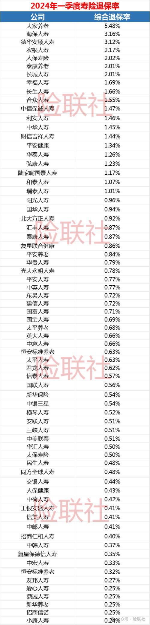 寿险公司2024年一季度退保率盘点哪些产品退保率居高不下？(图1)