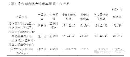 寿险公司2024年一季度退保率盘点哪些产品退保率居高不下？(图3)