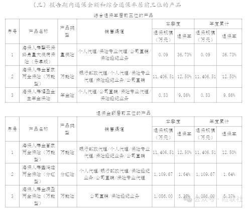 寿险公司2024年一季度退保率盘点哪些产品退保率居高不下？(图2)