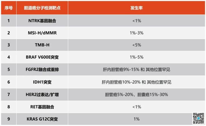 胆道癌丨一文读懂NGS时代下的胆道癌基因检测！(图3)