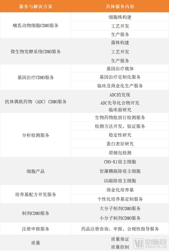 5年服务近300个项目这家CDMO企业如何打造全球领先的生物医药CDMO？(图1)