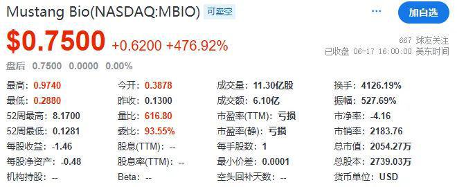 股价暴涨476%！Mustang公布一款CAR-T细胞疗法III期试验数据(图3)