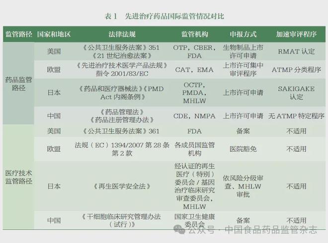 CDE：建议将细胞和基因治疗产品纳入先进治疗药品范围(图1)
