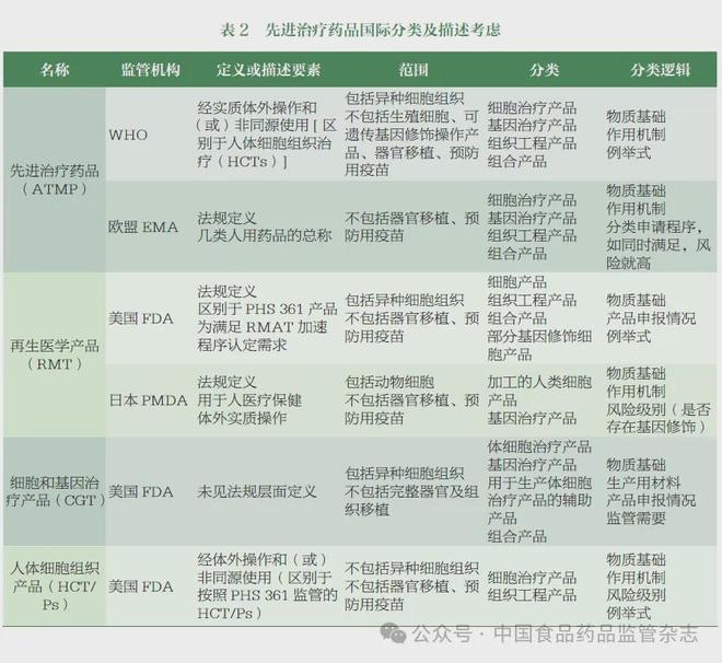 CDE：建议将细胞和基因治疗产品纳入先进治疗药品范围(图2)