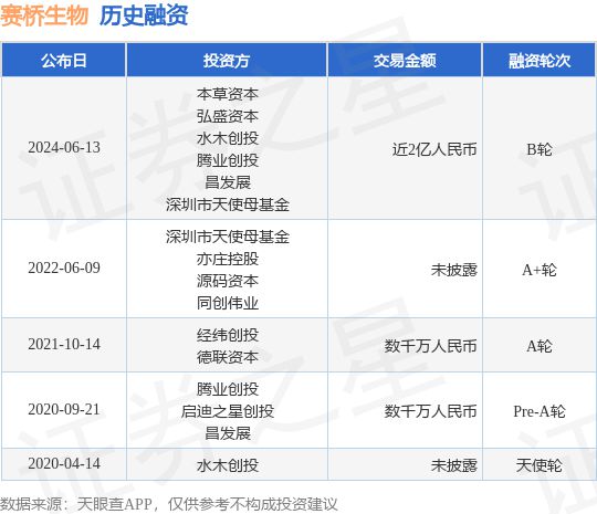 赛桥生物公布B轮融资融资额近2亿人民币投资方为本草资本、弘盛资本等(图1)