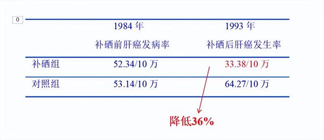 人体必需微量元素“硒”是癌细胞毒药？常吃4种食物不怕缺硒(图4)