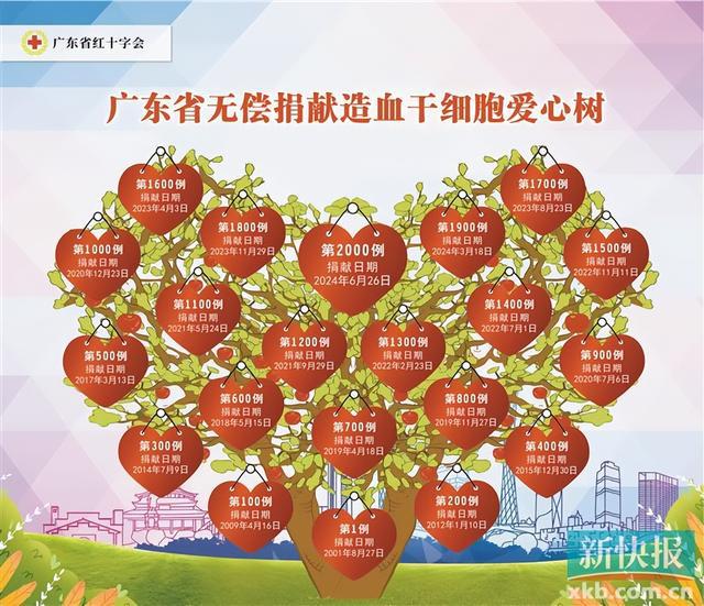 广东造血干细胞捐献突破2000例(图3)