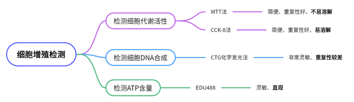细胞增殖检测方法大盘点带你一文扫尽(图1)