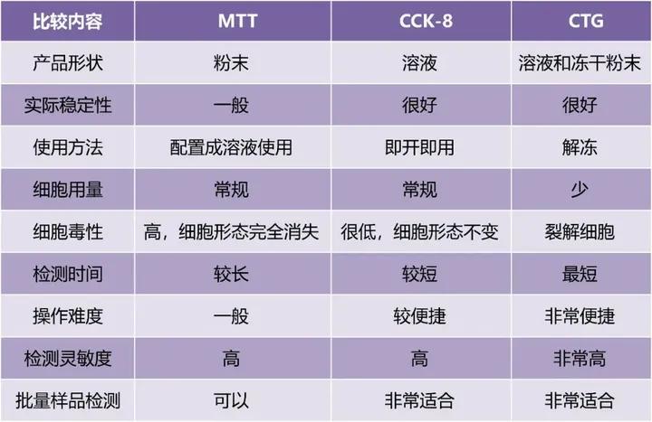 细胞增殖检测方法大盘点带你一文扫尽(图2)