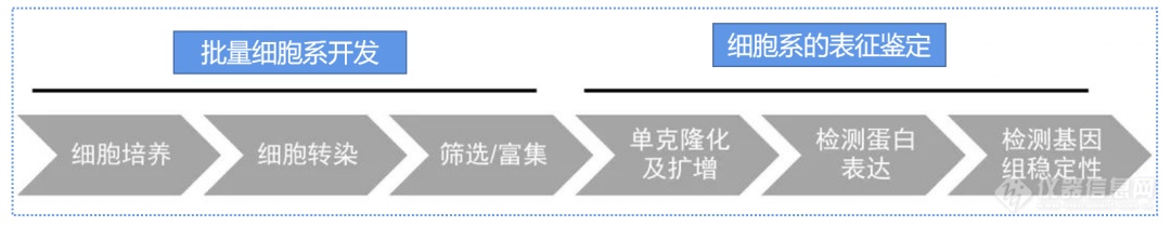 生物制药市场高速增长下批量细胞系构建实验室的自动化探索(图2)
