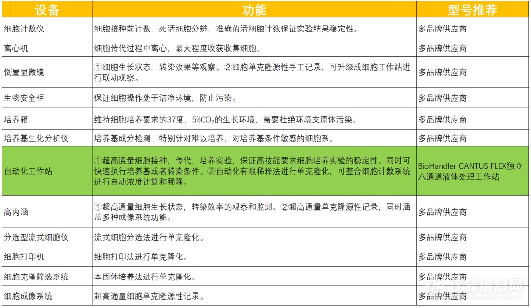 生物制药市场高速增长下批量细胞系构建实验室的自动化探索(图4)