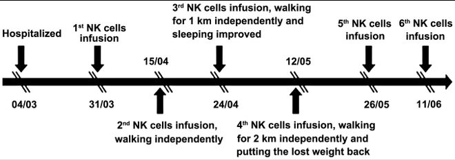 汇总6项临床：NK细胞在卵巢癌患者中的使用与临床结论(图2)