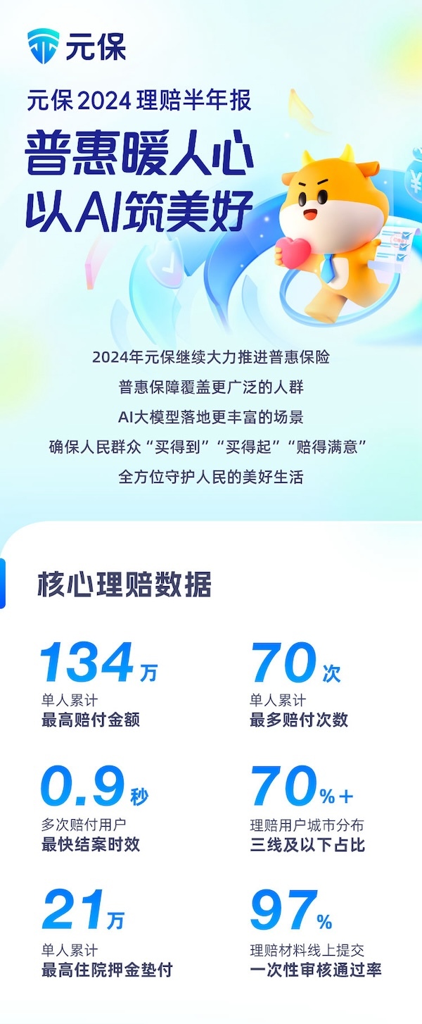 元保发布《2024健康险理赔半年报》科技进步赋能普惠保险提质增效(图1)