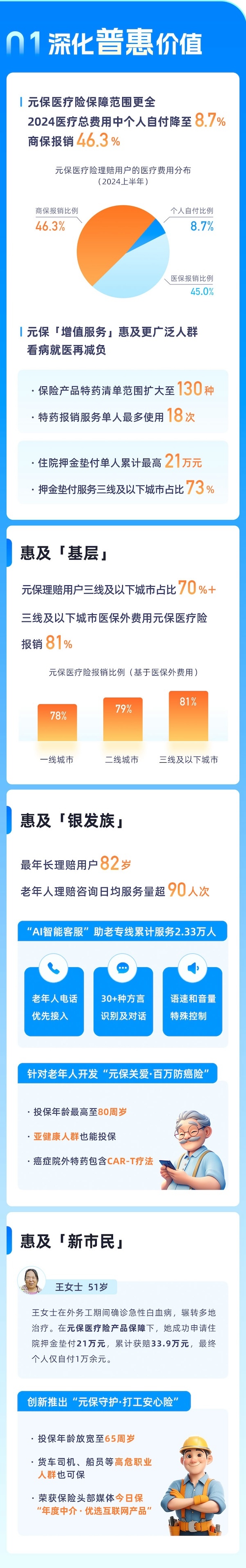 元保发布《2024健康险理赔半年报》科技进步赋能普惠保险提质增效(图2)