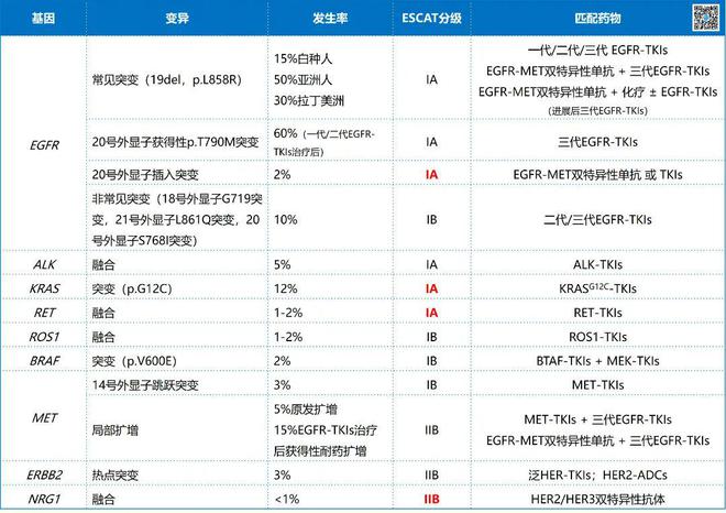 2024必看丨时隔四年NGS指南再次更新！晚期癌症患者需要做哪些基因检测？(图3)