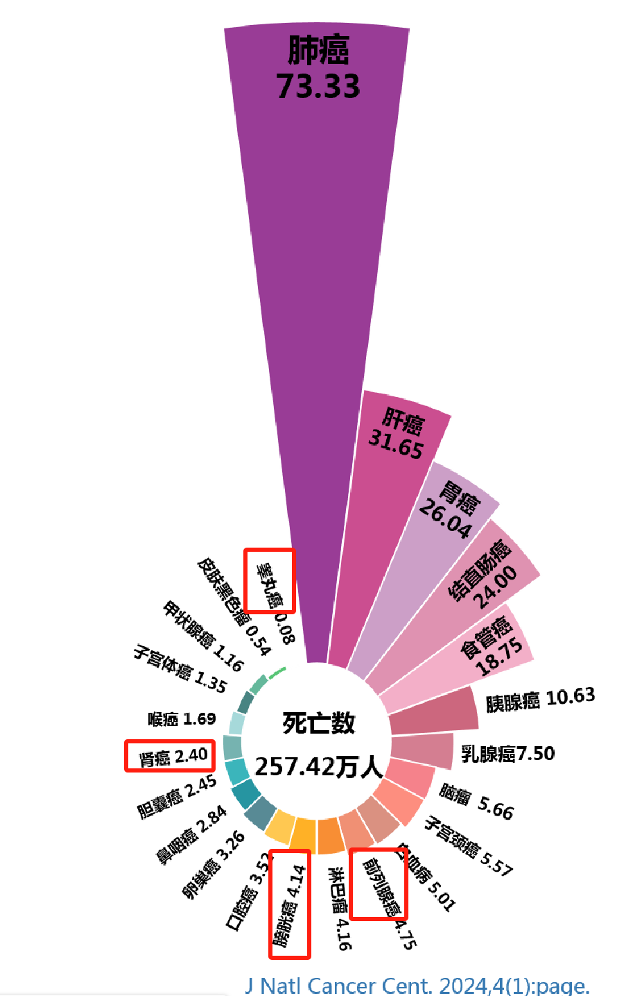2024年中国癌症报告防癌工作任重而道远！(图4)