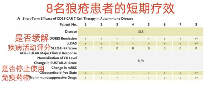 治愈曙光！CAR-T细胞疗法成功用于8位狼疮肾炎患者尿蛋白消失免疫抑制剂全部停药(图4)