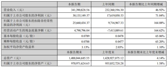 博济医药2024年上半年净利301351万同比增长71%项目交付质量的稳定性和推进的效率提升(图1)