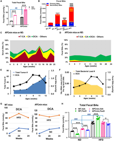 管住口从现在开始！cell+cellrepors研究表明：高脂肪饮食会影响肠道微生物以及代谢加剧患癌风险！(图8)