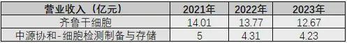 新生儿降至902万！干细胞存储迎当头一棒(图4)