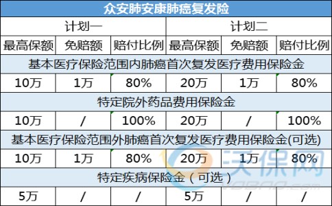 肺癌患者还能买防癌险吗？2024肺部肿瘤复发险怎么买？(图2)